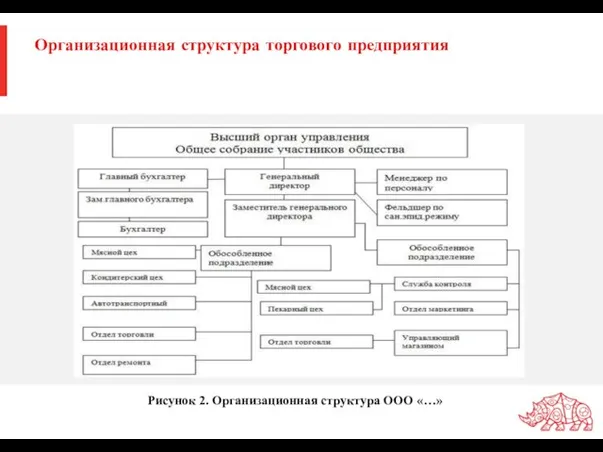 Организационная структура торгового предприятия Рисунок 2. Организационная структура OOО «…»