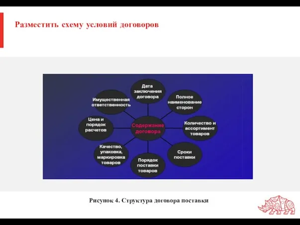 Разместить схему условий договоров Рисунок 4. Структура договора поставки