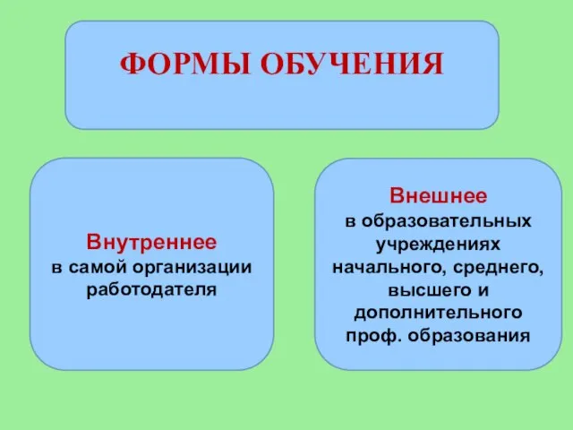 ФОРМЫ ОБУЧЕНИЯ Внутреннее в самой организации работодателя Внешнее в образовательных учреждениях