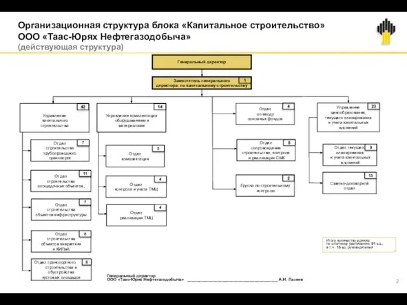 Организационная структура блока «Капитальное строительство» ООО «Таас-Юрях Нефтегазодобыча» (действующая структура) Заместитель