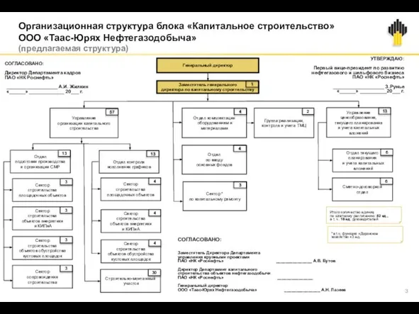 Организационная структура блока «Капитальное строительство» ООО «Таас-Юрях Нефтегазодобыча» (предлагаемая структура) Заместитель