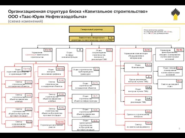 Организационная структура блока «Капитальное строительство» ООО «Таас-Юрях Нефтегазодобыча» (схема изменений) Заместитель