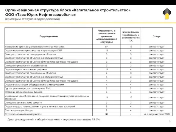 Организационная структура блока «Капитальное строительство» ООО «Таас-Юрях Нефтегазодобыча» (критерии статуса подразделений)