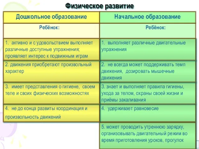 4. удерживает равновесие 4. не до конца развиты координация и произвольность