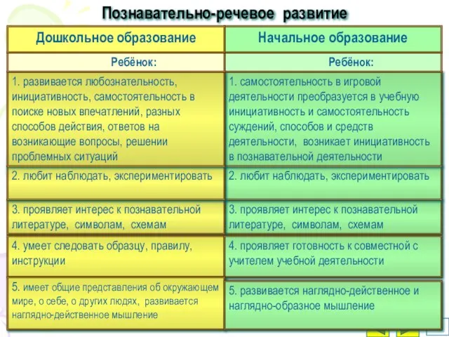 3. проявляет интерес к познавательной литературе, символам, схемам 3. проявляет интерес