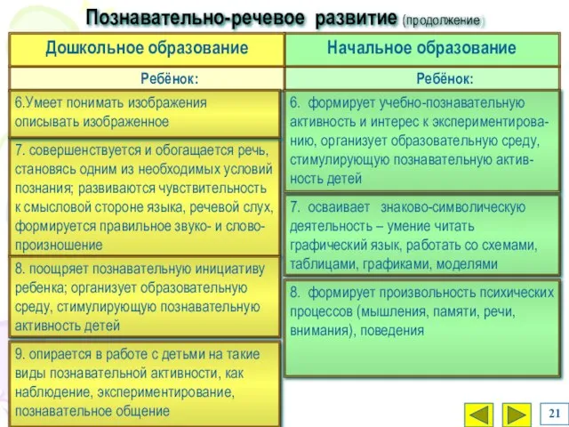 7. совершенствуется и обогащается речь, становясь одним из необходимых условий познания;