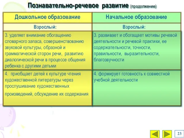 4. формирует готовность к совместной учебной деятельности 4. приобщает детей к