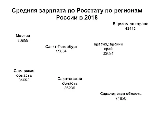 Средняя зарплата по Росстату по регионам России в 2018 Москва 80999