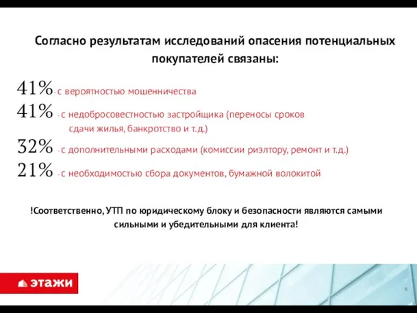 41% - с вероятностью мошенничества 41% - с недобросовестностью застройщика (переносы