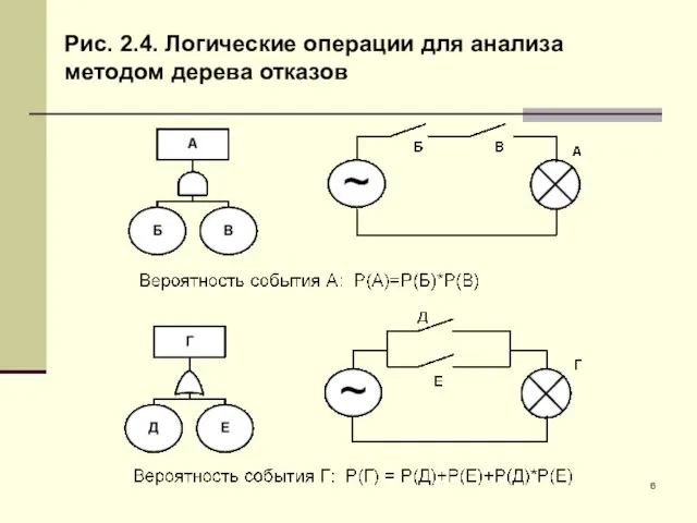 Рис. 2.4. Логические операции для анализа методом дерева отказов