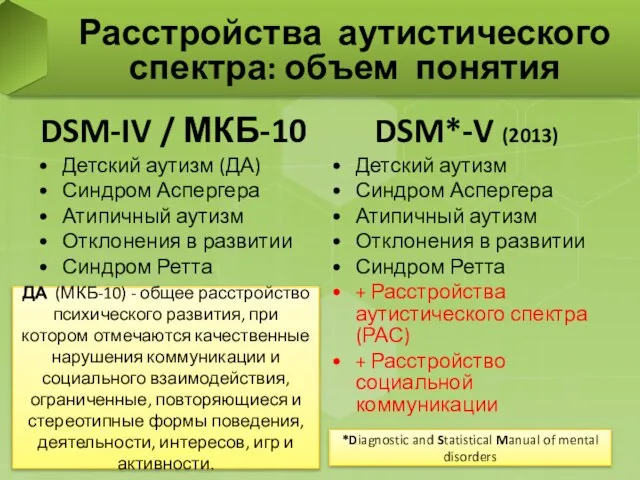 DSM-IV / МКБ-10 Детский аутизм (ДА) Синдром Аспергера Атипичный аутизм Отклонения