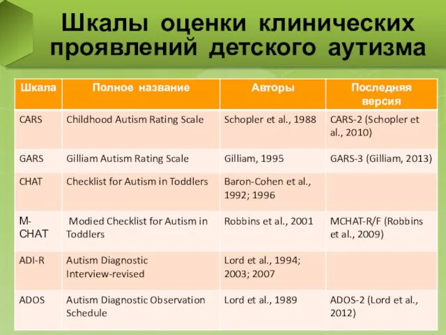 Шкалы оценки клинических проявлений детского аутизма