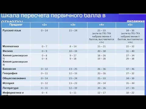 Шкала пересчета первичного балла в отметку