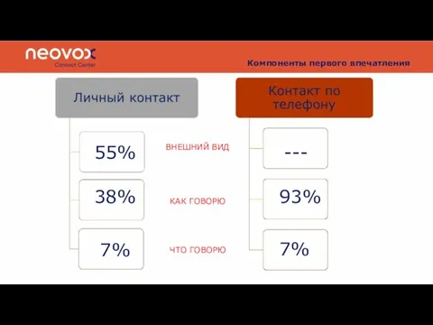 Компоненты первого впечатления КАК ГОВОРЮ ЧТО ГОВОРЮ 55% 38% 7% --- 93% 7% ВНЕШНИЙ ВИД