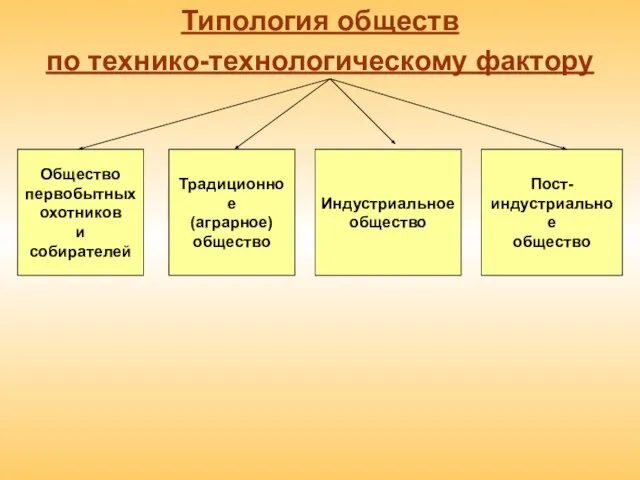 Типология обществ по технико-технологическому фактору Общество первобытных охотников и собирателей Традиционное