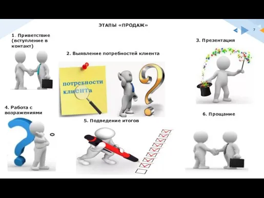 ЭТАПЫ «ПРОДАЖ» 1. Приветствие (вступление в контакт) 2. Выявление потребностей клиента