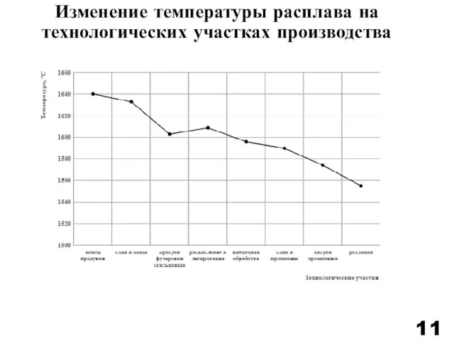 Изменение температуры расплава на технологических участках производства