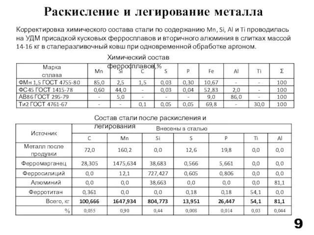 Раскисление и легирование металла Химический состав ферросплавов,% Корректировка химического состава стали