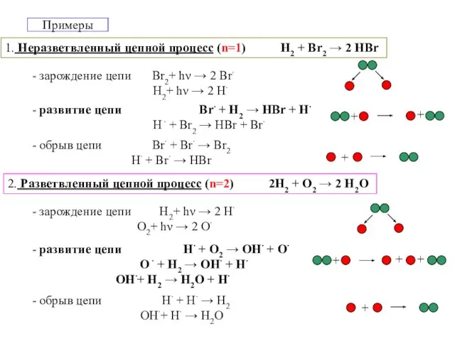 Примеры 1. Неразветвленный цепной процесс (n=1) H2 + Br2 → 2