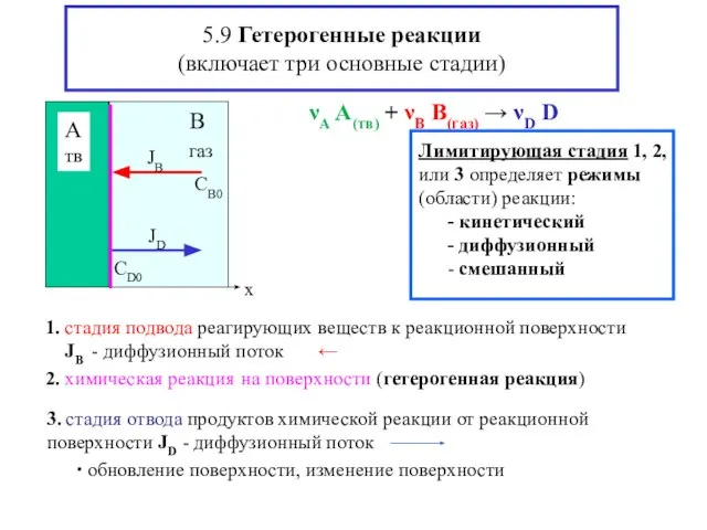 5.9 Гетерогенные реакции (включает три основные стадии) νА A(тв) + νВ