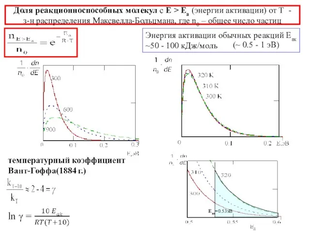 Доля реакционноспособных молекул с Е > Еа (энергии активации) от Т
