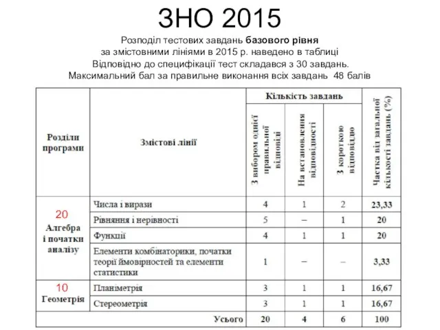 ЗНО 2015 Розподіл тестових завдань базового рівня за змістовними лініями в