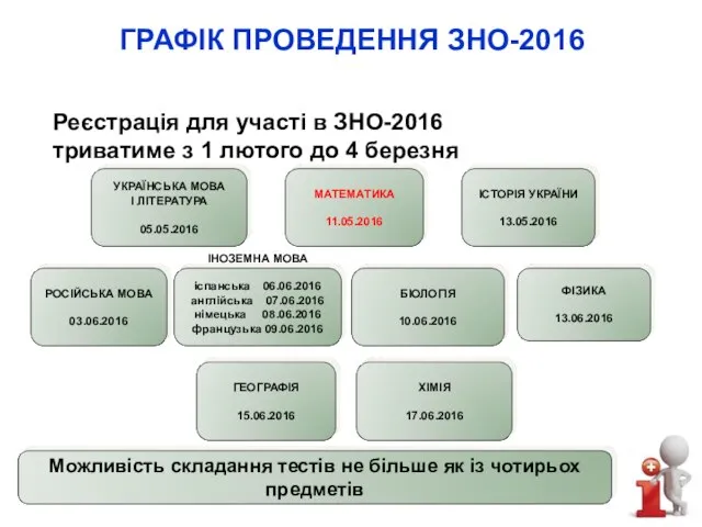 ГРАФІК ПРОВЕДЕННЯ ЗНО-2016 Реєстрація для участі в ЗНО-2016 триватиме з 1 лютого до 4 березня