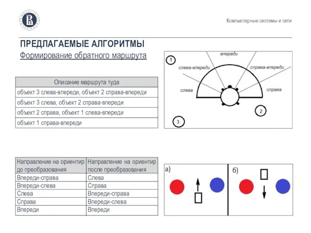 ПРЕДЛАГАЕМЫЕ АЛГОРИТМЫ Формирование обратного маршрута Компьютерные системы и сети