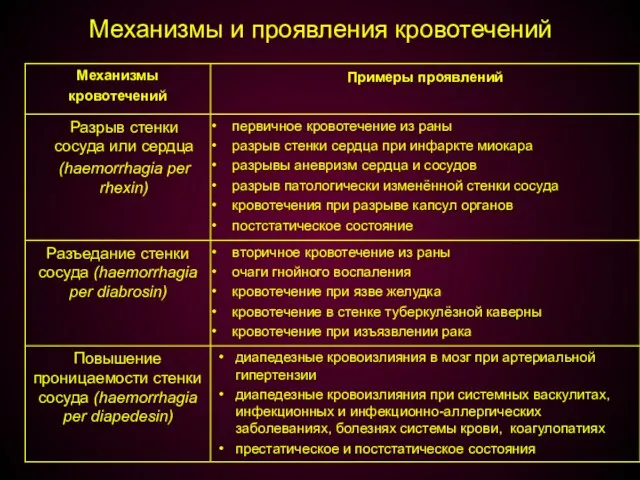 Механизмы и проявления кровотечений