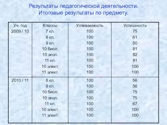 Результаты педагогической деятельности. Итоговые результаты по предмету.