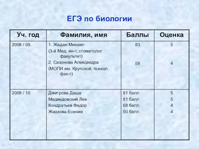 ЕГЭ по биологии