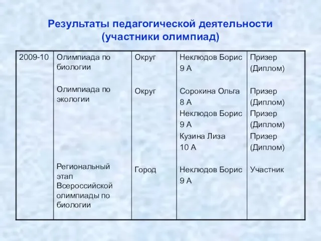 Результаты педагогической деятельности (участники олимпиад)