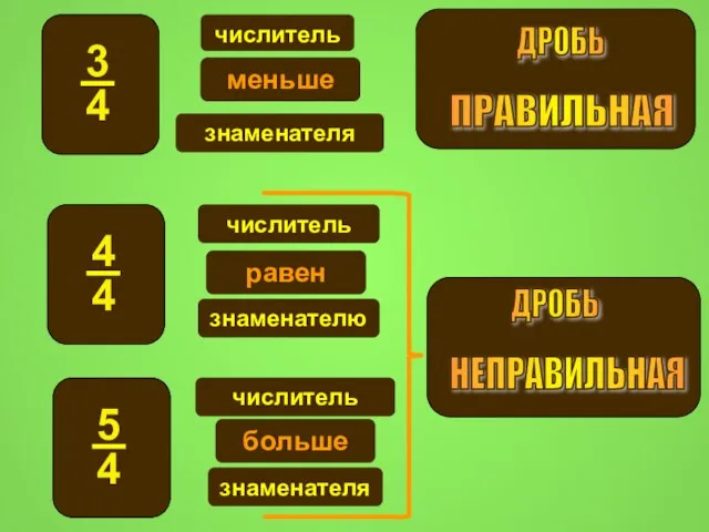 числитель меньше знаменателя числитель равен знаменателю числитель больше знаменателя