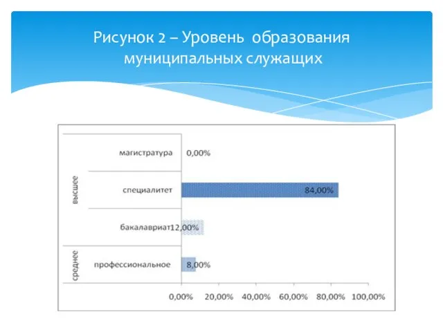 Рисунок 2 – Уровень образования муниципальных служащих