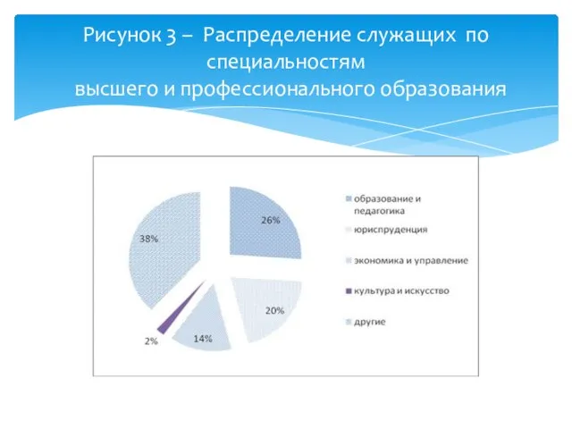 Рисунок 3 – Распределение служащих по специальностям высшего и профессионального образования