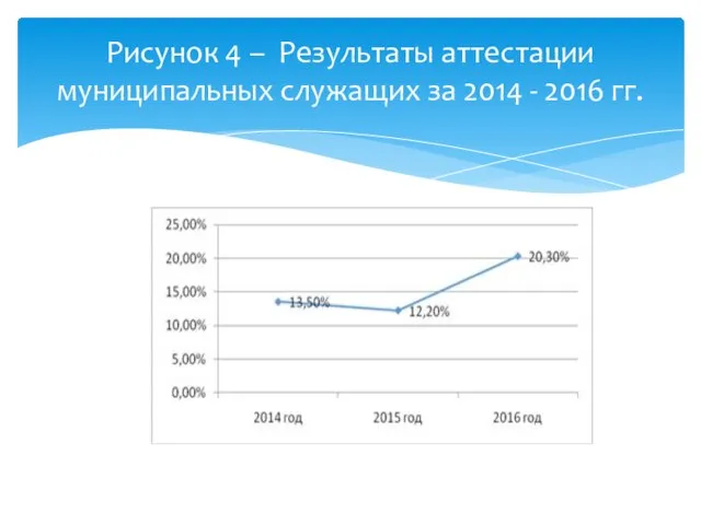 Рисунок 4 – Результаты аттестации муниципальных служащих за 2014 - 2016 гг.