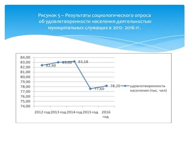 Рисунок 5 – Результаты социологического опроса об удовлетворенности населения деятельностью муниципальных служащих в 2012- 2016 гг.