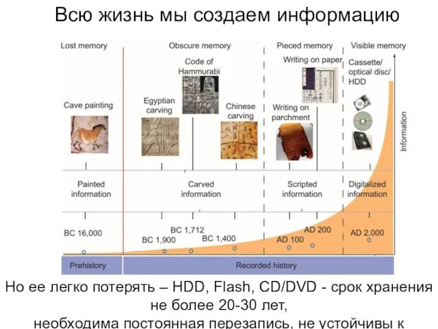 Но ее легко потерять – HDD, Flash, CD/DVD - срок хранения