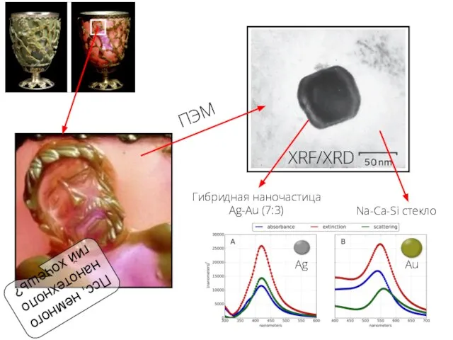 ПЭМ Na-Ca-Si стекло XRF/XRD Гибридная наночастица Ag-Au (7:3) Au Ag Псс, немного нанотехнологий хочешь?
