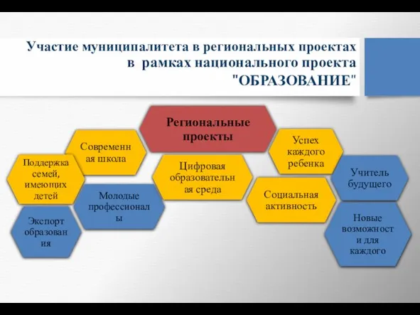 Участие муниципалитета в региональных проектах в рамках национального проекта "ОБРАЗОВАНИЕ"