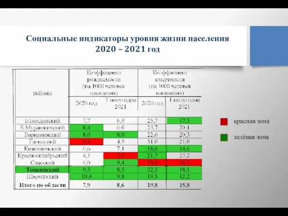 Социальные индикаторы уровня жизни населения 2020 – 2021 год красная зона зелёная зона