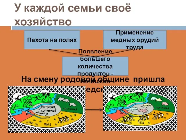 У каждой семьи своё хозяйство На смену родовой общине пришла соседская