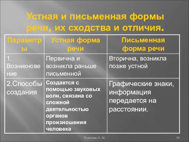 Устная и письменная формы речи, их сходства и отличия. Тенекова А. М.