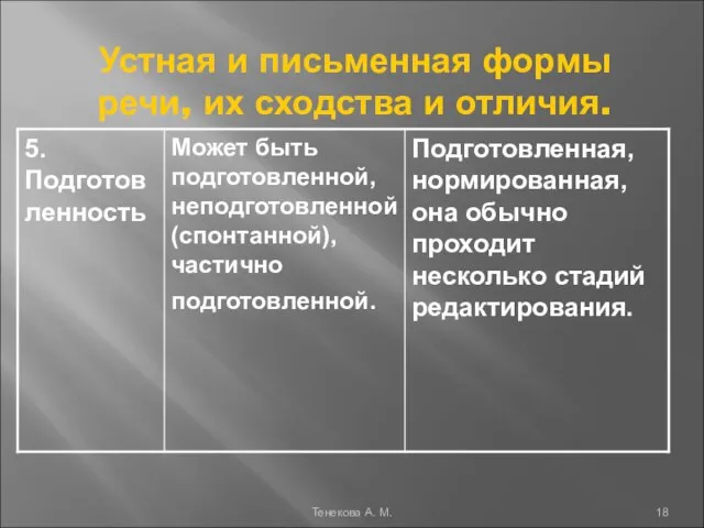 Устная и письменная формы речи, их сходства и отличия. Тенекова А. М.