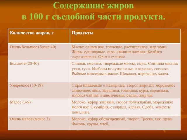 Содержание жиров в 100 г съедобной части продукта.