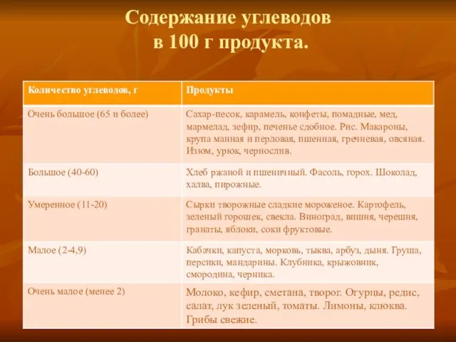 Содержание углеводов в 100 г продукта.