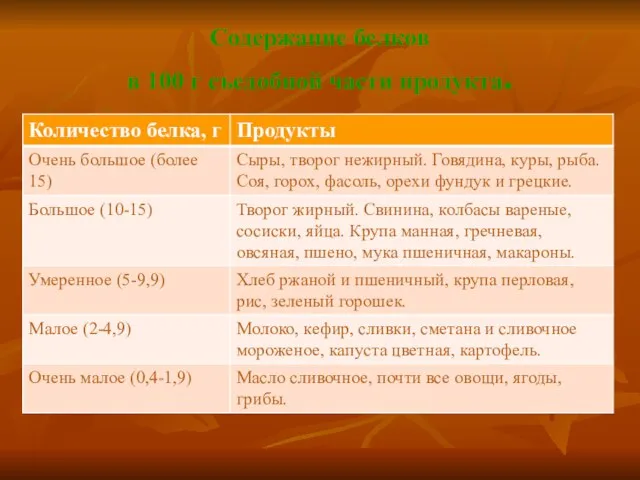 Содержание белков в 100 г съедобной части продукта.