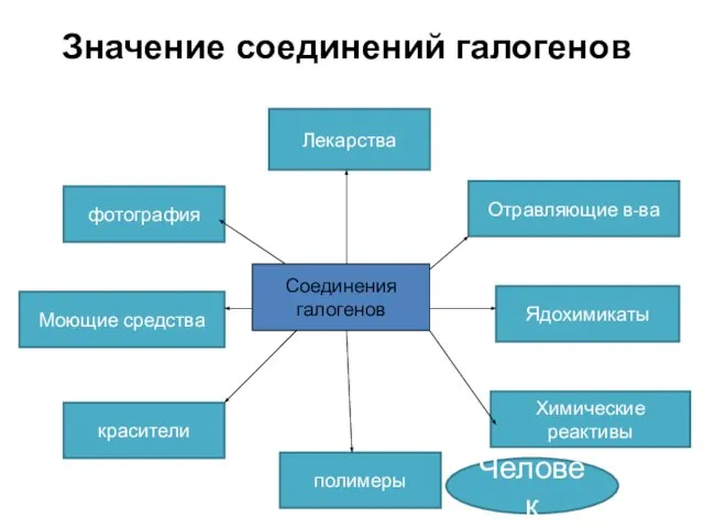 Лекарства Моющие средства красители полимеры Химические реактивы Ядохимикаты Отравляющие в-ва фотография