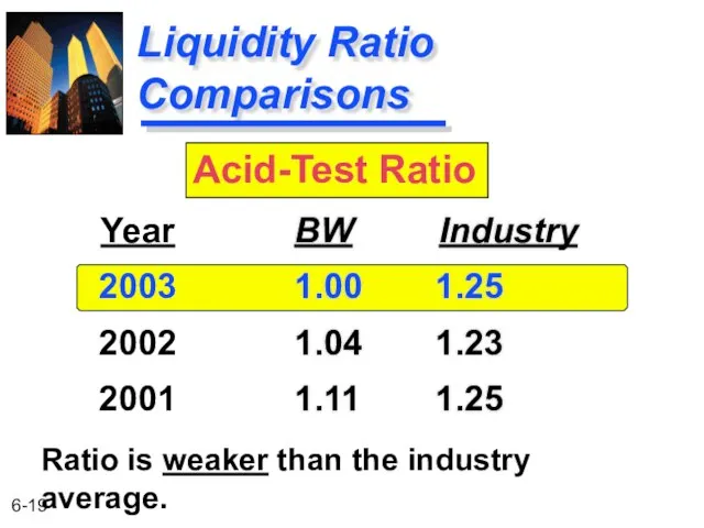 Liquidity Ratio Comparisons BW Industry 1.00 1.25 1.04 1.23 1.11 1.25