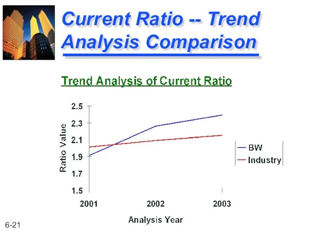 Current Ratio -- Trend Analysis Comparison